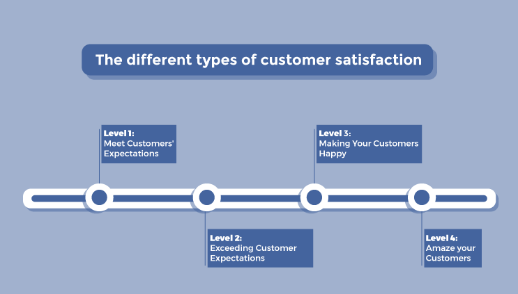 Types of Customer Satisfaction